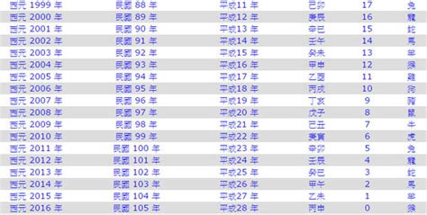 2025年是什麼年|2025年是民國幾年？ 年齢對照表